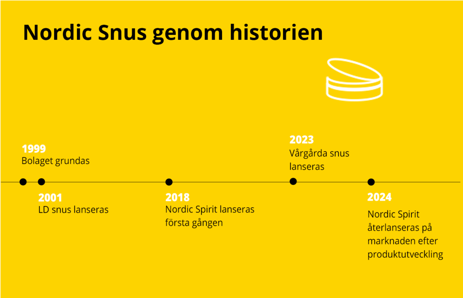 Nordic snus historia