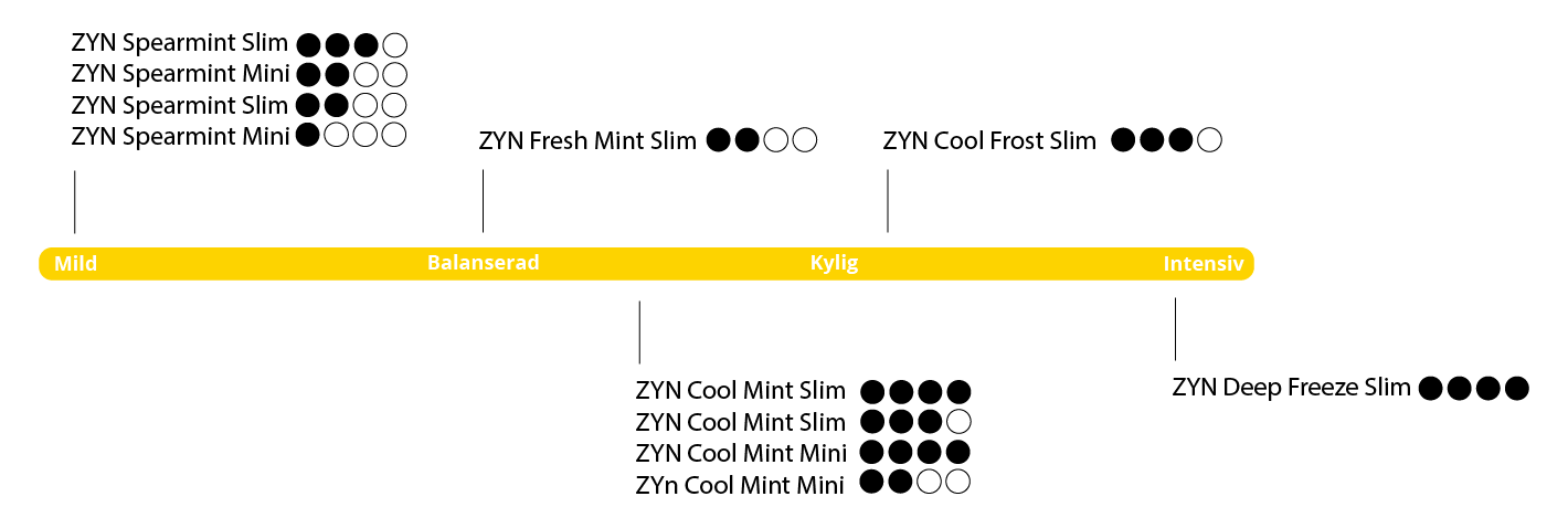 zyn mintsnus i olika smakprofiler